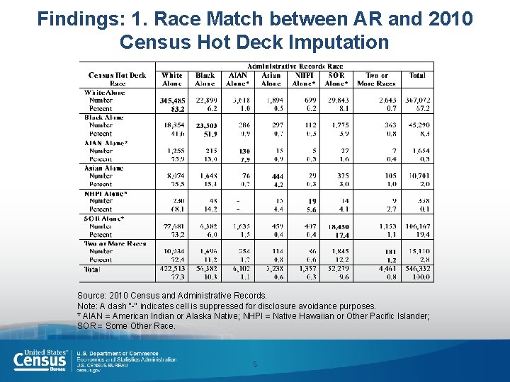 Findings: 1. Race Match between AR and 2010 Census Hot Deck Imputation Source: 2010