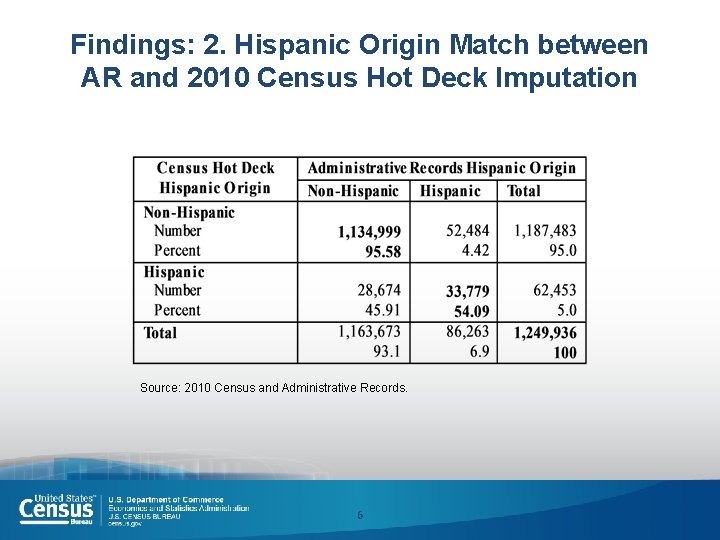 Findings: 2. Hispanic Origin Match between AR and 2010 Census Hot Deck Imputation Source: