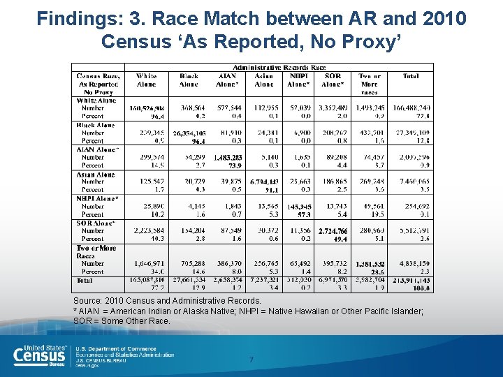 Findings: 3. Race Match between AR and 2010 Census ‘As Reported, No Proxy’ Source: