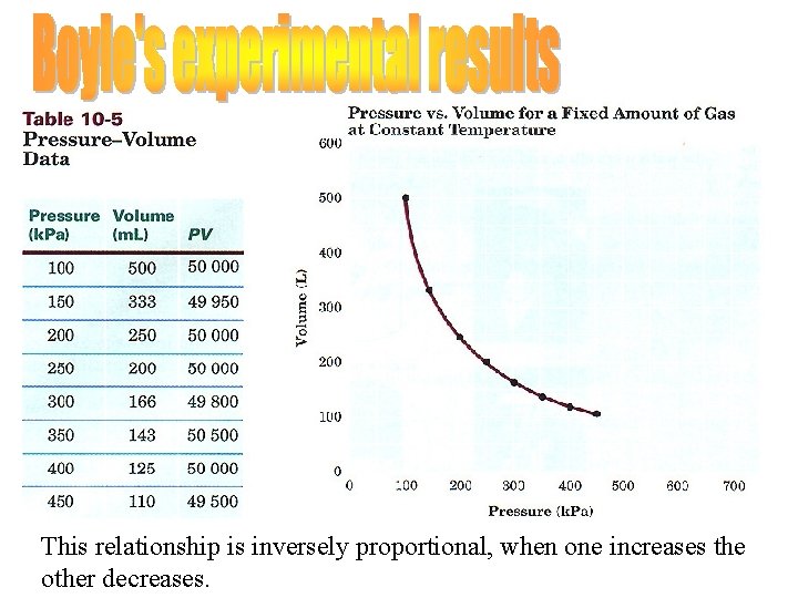This relationship is inversely proportional, when one increases the other decreases. This relationship is inversely proportional, when one increases the other decreases.