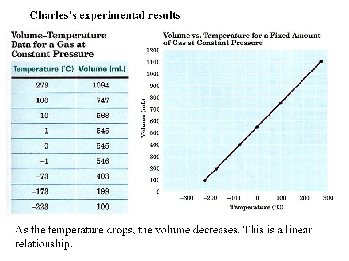 Charles’s experimental results As the temperature drops, the volume decreases. This is a linear Charles’s experimental results As the temperature drops, the volume decreases. This is a linear