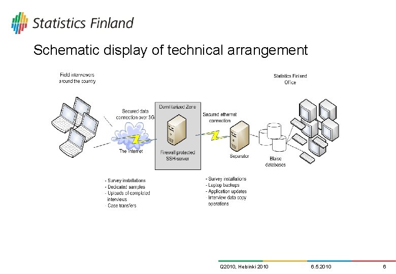 Schematic display of technical arrangement Q 2010, Helsinki 2010 6. 5. 2010 6 Schematic display of technical arrangement Q 2010, Helsinki 2010 6. 5. 2010 6
