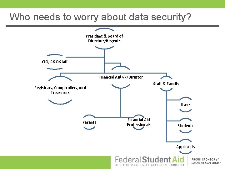 Who needs to worry about data security? President & Board of Directors/Regents CIO, CISO