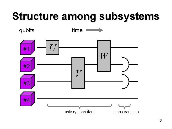 Structure among subsystems qubits: #1 #2 time U W V #3 #4 unitary operations