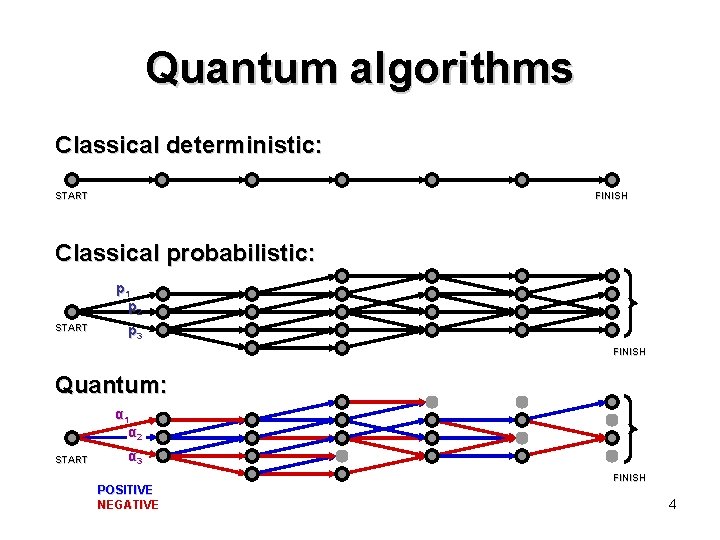 Quantum algorithms Classical deterministic: START FINISH Classical probabilistic: p 1 p 2 START p