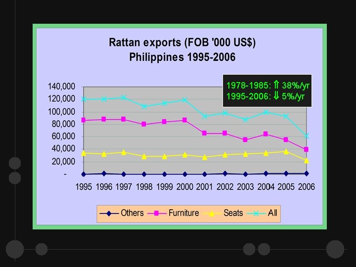 1978 -1985: 38%/yr 1995 -2006: 5%/yr 