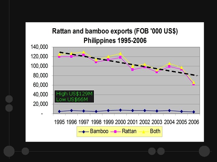 High US$129 M Low US$66 M 