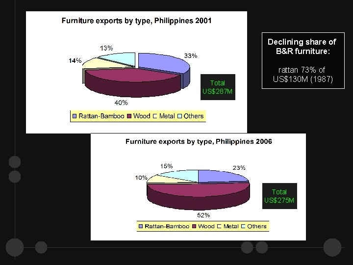 Declining share of B&R furniture: Total US$287 M rattan 73% of US$130 M (1987)