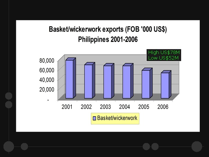 High US$78 M Low US$52 M 