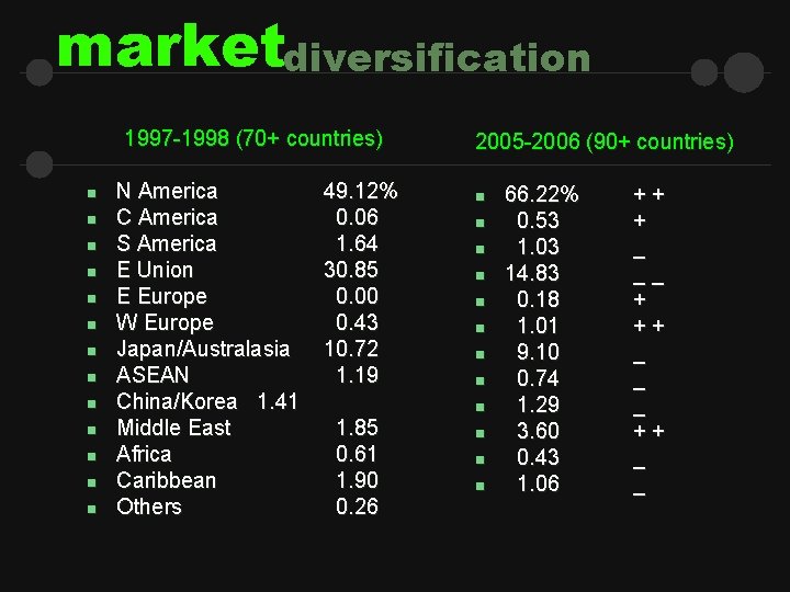 marketdiversification 1997 -1998 (70+ countries) n n n n N America C America S