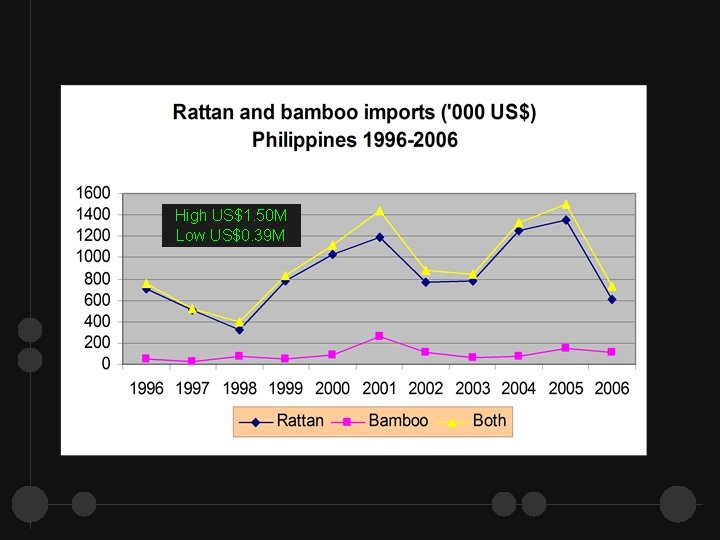 High US$1. 50 M Low US$0. 39 M 