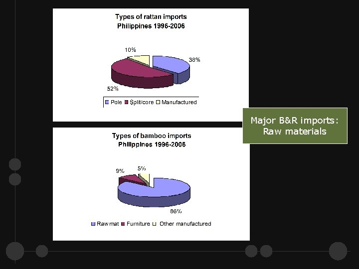 Major B&R imports: Raw materials 