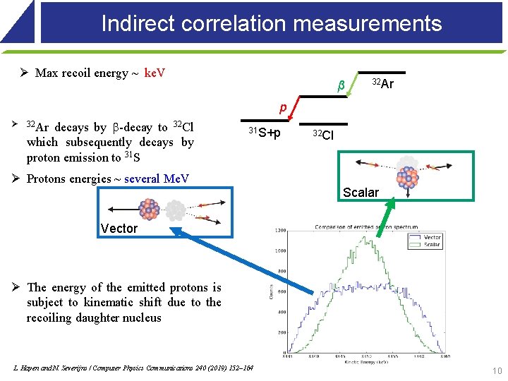 Indirect correlation measurements Ø Max recoil energy ~ ke. V β 32 Ar p Indirect correlation measurements Ø Max recoil energy ~ ke. V β 32 Ar p