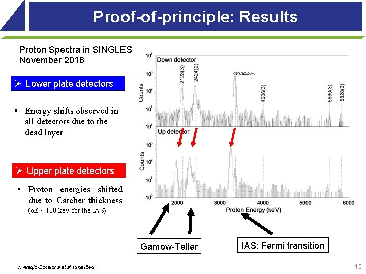 Proof-of-principle: Results Proton Spectra in SINGLES November 2018 Ø Lower plate detectors § Energy Proof-of-principle: Results Proton Spectra in SINGLES November 2018 Ø Lower plate detectors § Energy