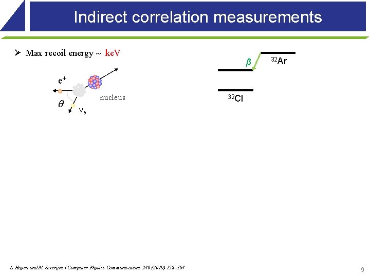 Indirect correlation measurements Ø Max recoil energy ~ ke. V β 32 Ar e+ Indirect correlation measurements Ø Max recoil energy ~ ke. V β 32 Ar e+