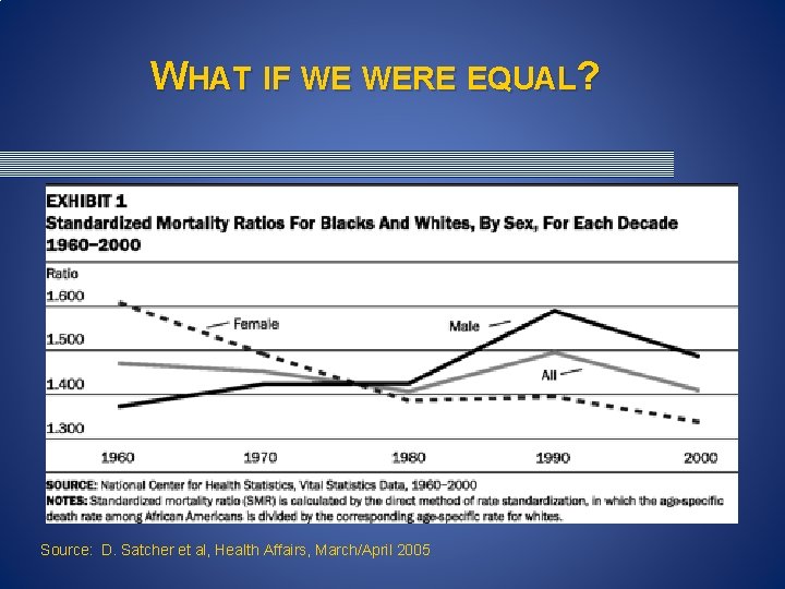 WHAT IF WE WERE EQUAL? Source: D. Satcher et al, Health Affairs, March/April 2005 WHAT IF WE WERE EQUAL? Source: D. Satcher et al, Health Affairs, March/April 2005