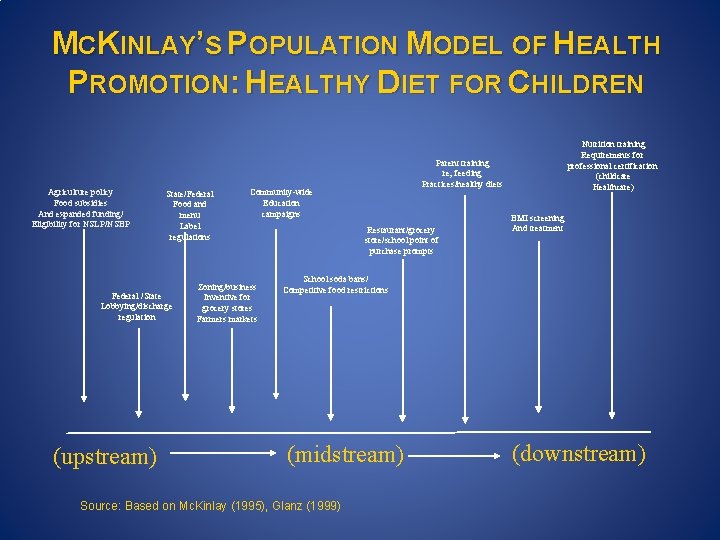 MCKINLAY’S POPULATION MODEL OF HEALTH PROMOTION: HEALTHY DIET FOR CHILDREN Agriculture policy Food subsidies MCKINLAY’S POPULATION MODEL OF HEALTH PROMOTION: HEALTHY DIET FOR CHILDREN Agriculture policy Food subsidies