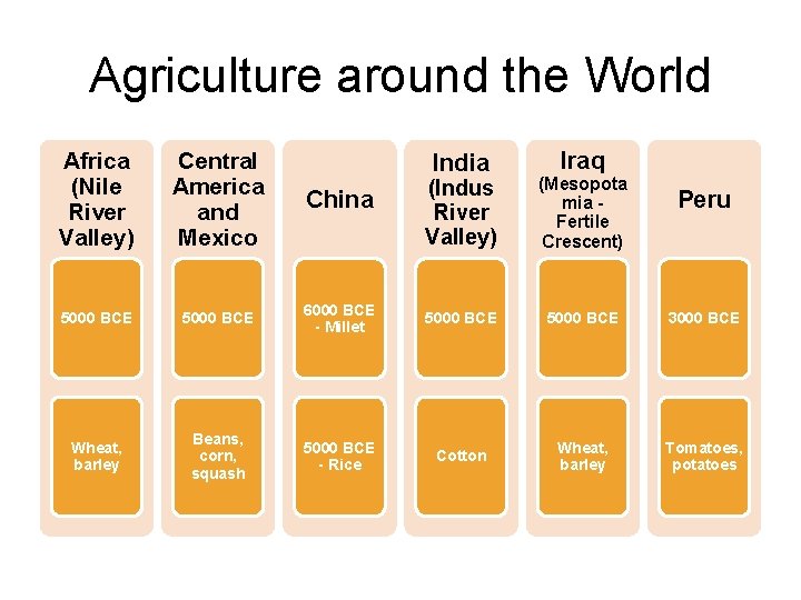 Agriculture around the World Africa (Nile River Valley) Central America and Mexico China 5000