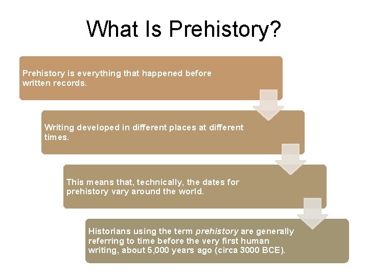 What Is Prehistory? Prehistory is everything that happened before written records. Writing developed in