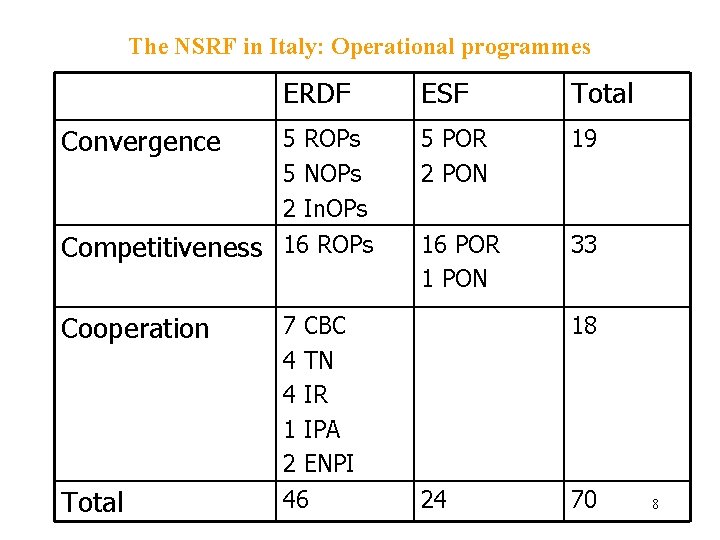 The NSRF in Italy: Operational programmes Convergence ERDF ESF Total 5 ROPs 5 NOPs