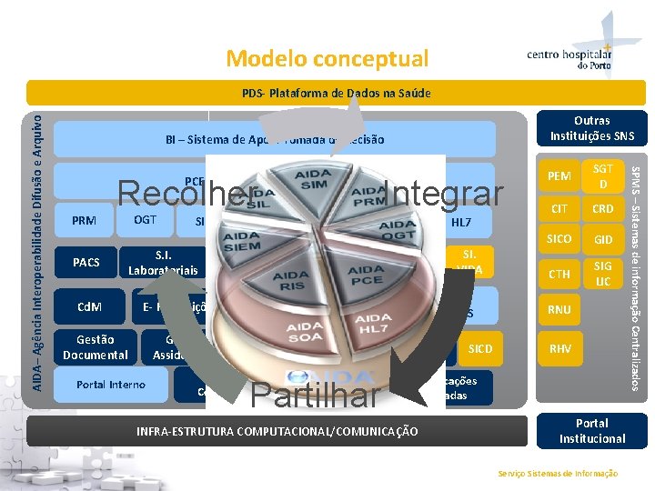 Modelo conceptual Outras Instituições SNS BI – Sistema de Apoio Tomada de decisão PCE