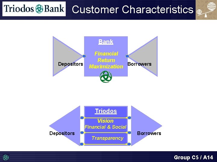 Customer Characteristics Bank Depositors Financial Return Borrowers Maximization Triodos Vision Financial　&　Social Depositors Transparency Borrowers
