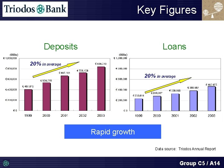 Key Figures Deposits (000 s) Loans (000 s) 20% in average Rapid growth Data