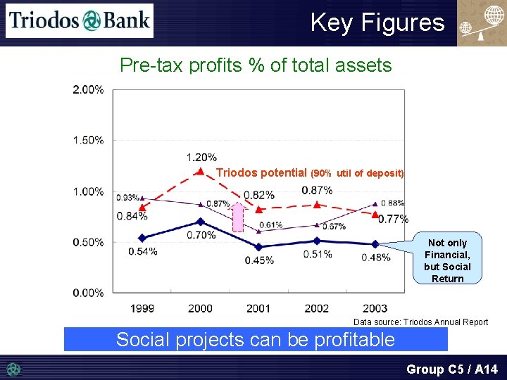 Key Figures Pre-tax profits % of total assets Triodos potential (90% util of deposit)