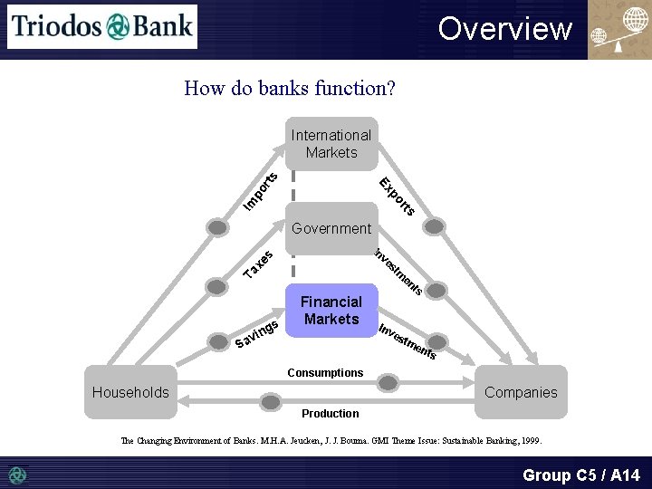 Overview How do banks function? rts Im po po Ex rts International Markets Government