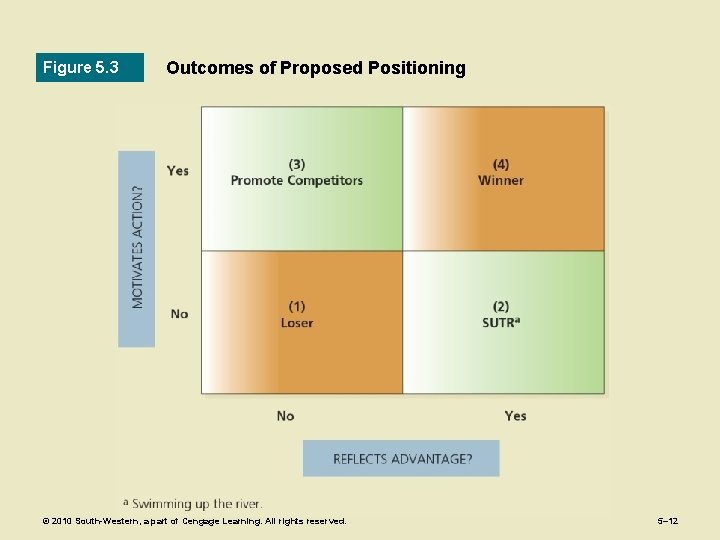 Figure 5. 3 Outcomes of Proposed Positioning © 2010 South-Western, a part of Cengage