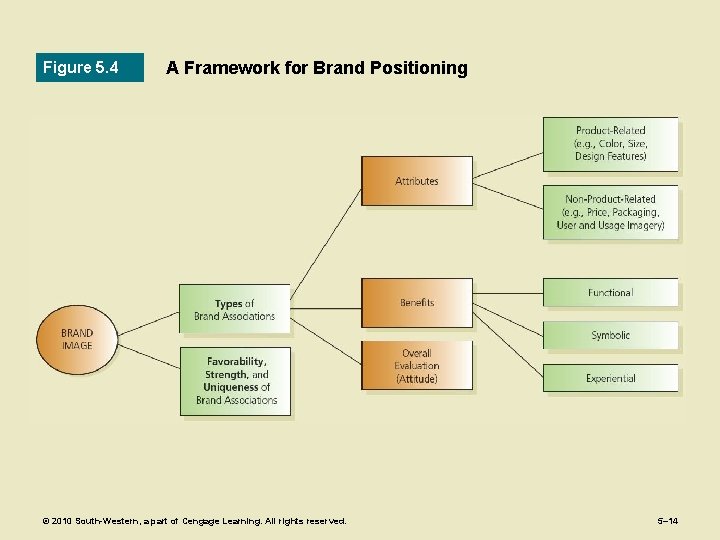 Figure 5. 4 A Framework for Brand Positioning © 2010 South-Western, a part of