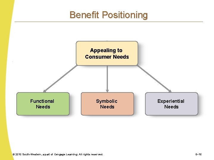 Benefit Positioning Appealing to Consumer Needs Functional Needs Symbolic Needs © 2010 South-Western, a