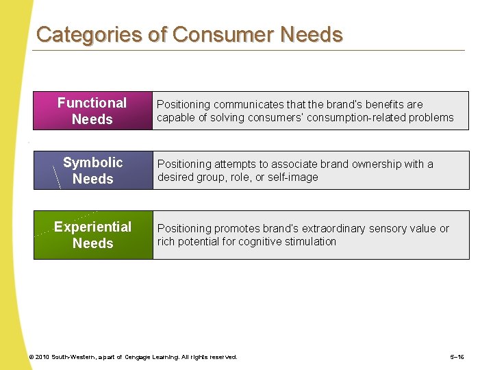 Categories of Consumer Needs Functional Needs Symbolic Needs Experiential Needs Positioning communicates that the