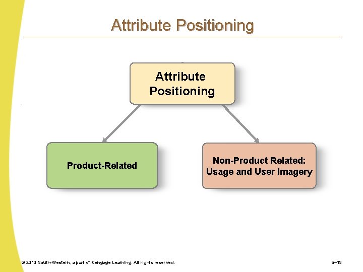 Attribute Positioning Product-Related © 2010 South-Western, a part of Cengage Learning. All rights reserved.