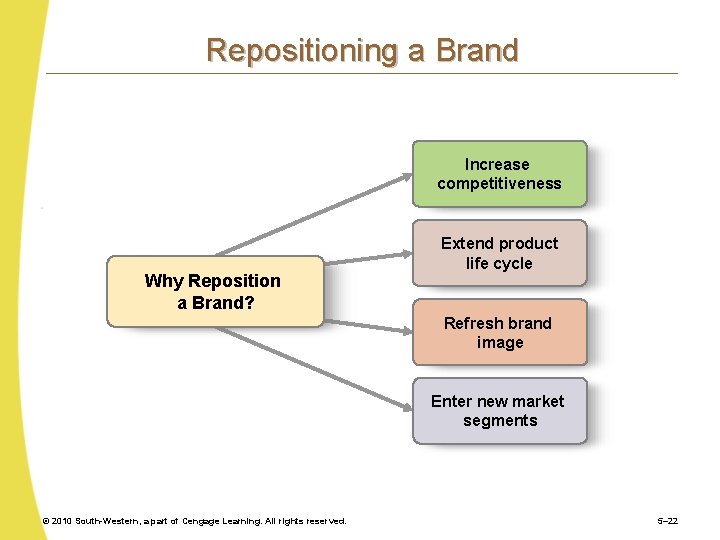 Repositioning a Brand Increase competitiveness Why Reposition a Brand? Extend product life cycle Refresh