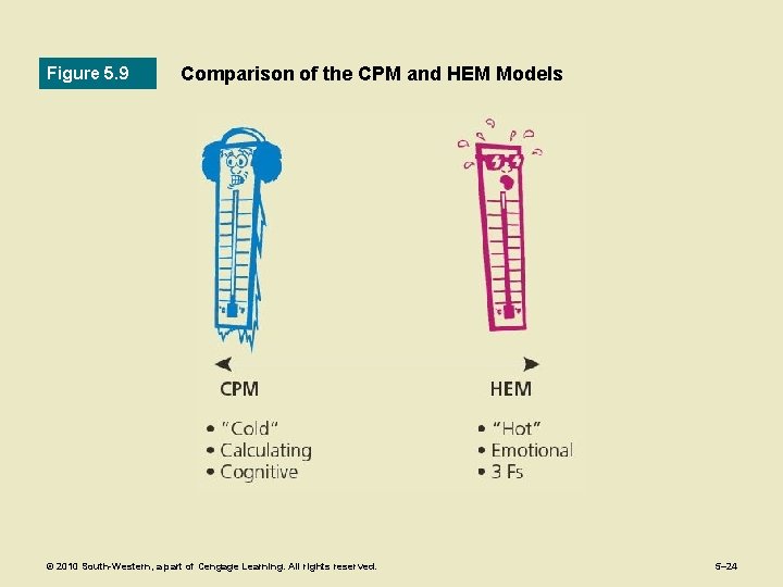 Figure 5. 9 Comparison of the CPM and HEM Models © 2010 South-Western, a