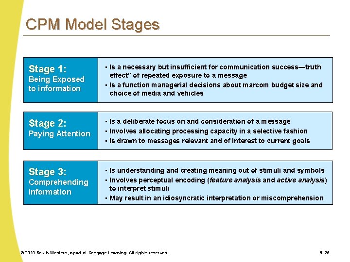 CPM Model Stages Stage 1: Being Exposed to information Stage 2: Paying Attention Stage