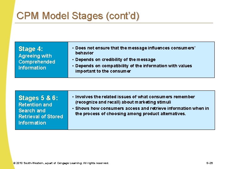 CPM Model Stages (cont’d) Stage 4: Agreeing with Comprehended Information Stages 5 & 6: