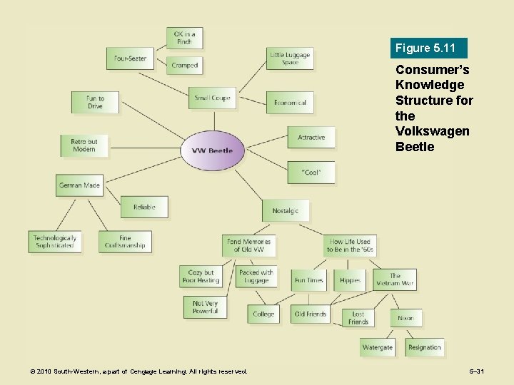 Figure 5. 11 Consumer’s Knowledge Structure for the Volkswagen Beetle © 2010 South-Western, a