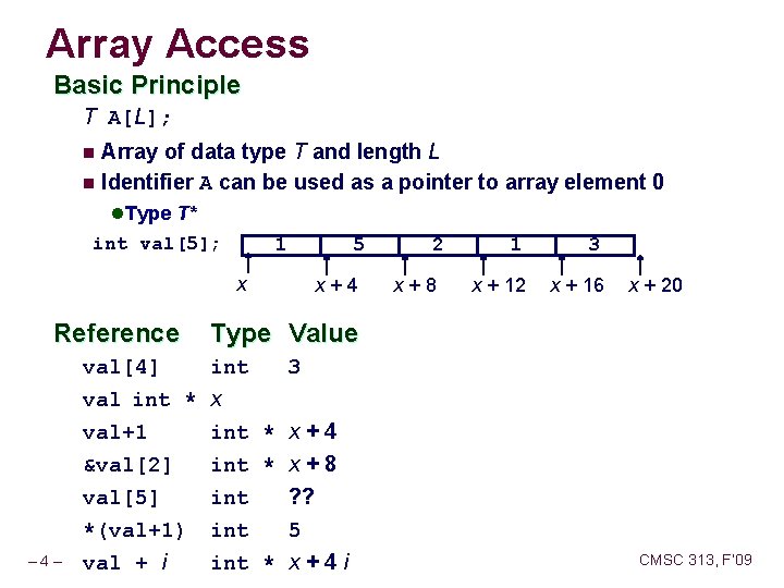 Array Access Basic Principle T A[L]; Array of data type T and length L