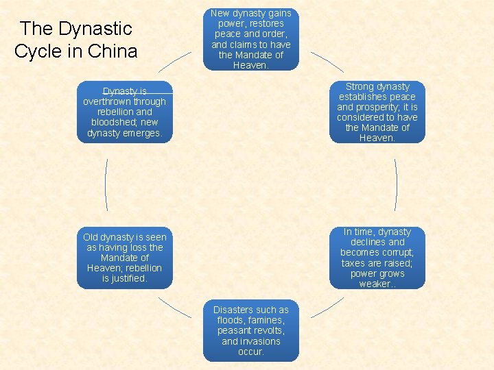 The Dynastic Cycle in China New dynasty gains power, restores peace and order, and