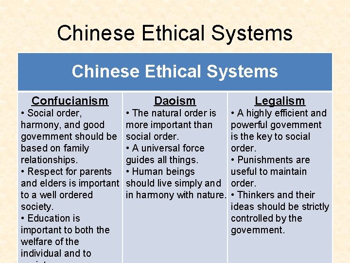 Chinese Ethical Systems Confucianism Daoism Legalism • Social order, harmony, and good government should
