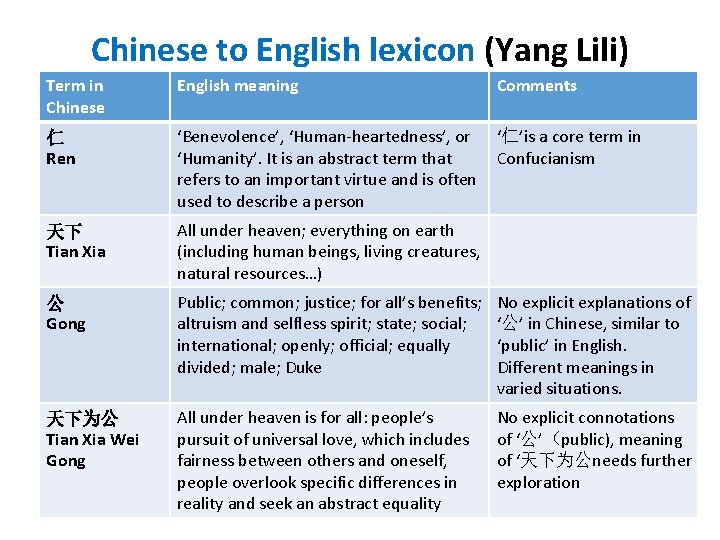 Chinese to English lexicon (Yang Lili) Term in Chinese English meaning Comments 仁 Ren Chinese to English lexicon (Yang Lili) Term in Chinese English meaning Comments 仁 Ren