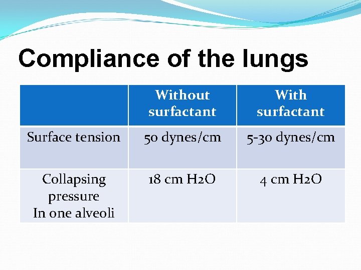 Compliance of the lungs Without surfactant With surfactant Surface tension 50 dynes/cm 5 -30 Compliance of the lungs Without surfactant With surfactant Surface tension 50 dynes/cm 5 -30