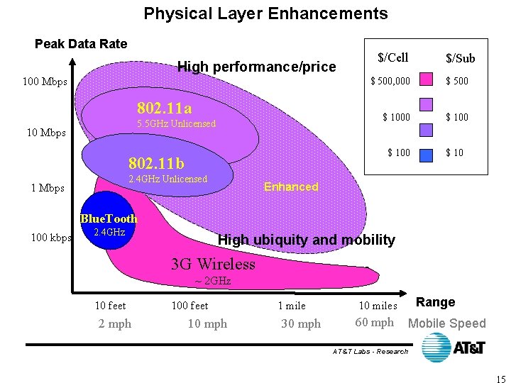 Physical Layer Enhancements Peak Data Rate High performance/price 100 Mbps 802. 11 a 5.