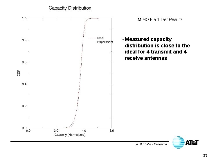 MIMO Field Test Results • Measured capacity distribution is close to the ideal for