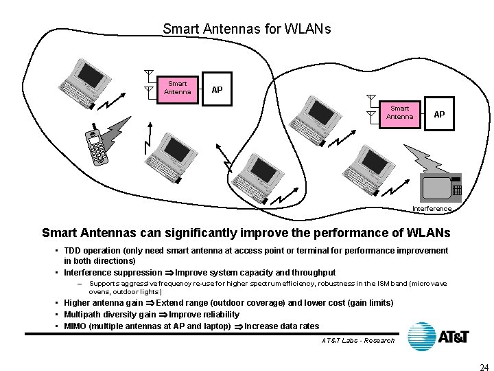 Smart Antennas for WLANs Smart Antenna AP Interference Smart Antennas can significantly improve the