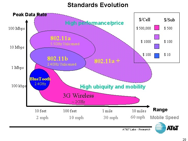 Standards Evolution Peak Data Rate High performance/price 100 Mbps 802. 11 a 5. 5