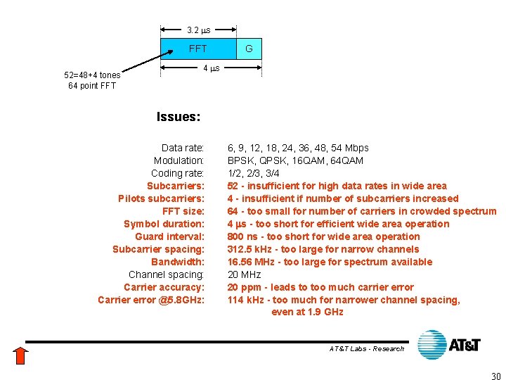 3. 2 ms FFT G 4 ms 52=48+4 tones 64 point FFT Issues: Data