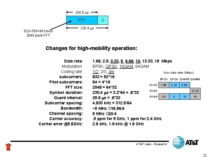 204. 8 ms FFT 832=768+64 tones 2048 point FFT G 230. 4 ms Changes